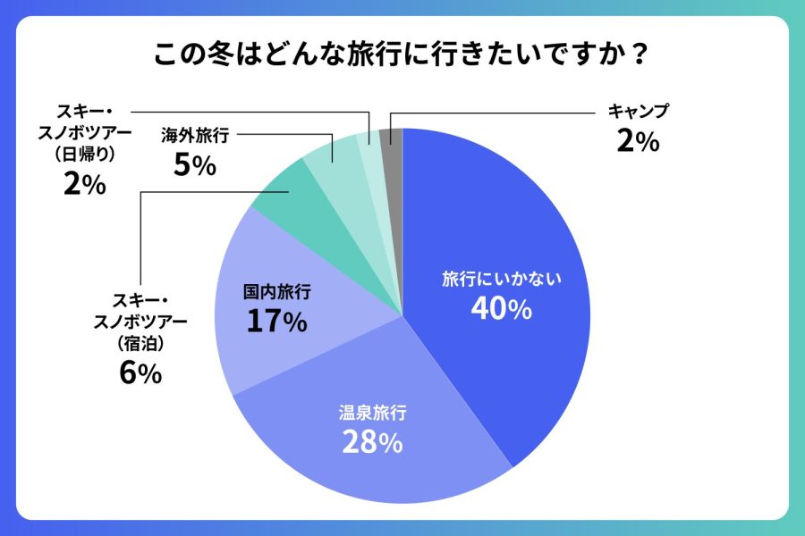 この冬どんな旅行に行きたいですか？