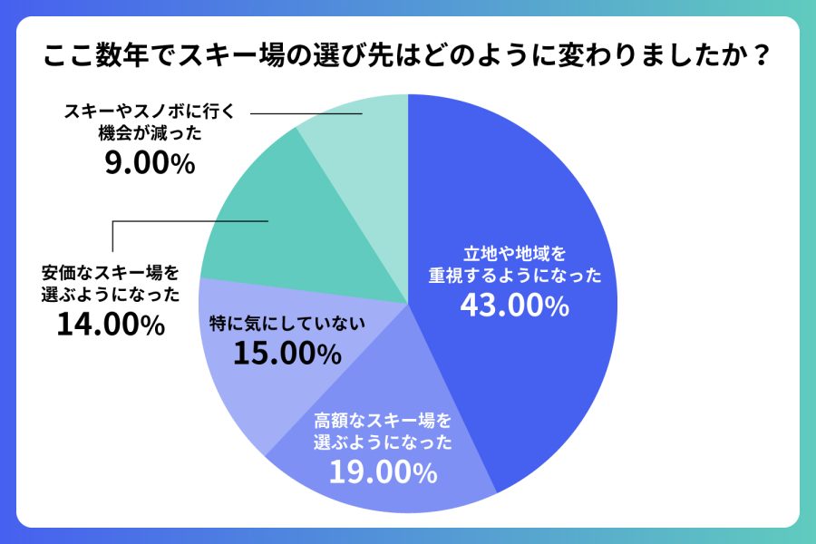 こ数年でスキー場の選び先はどのように変わりましたか？