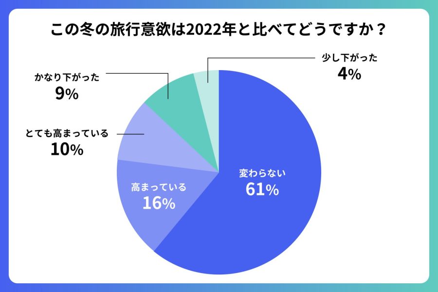 この冬の旅行意欲は2022年と比べてどう？